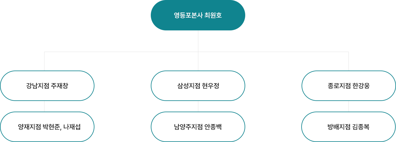 조직도