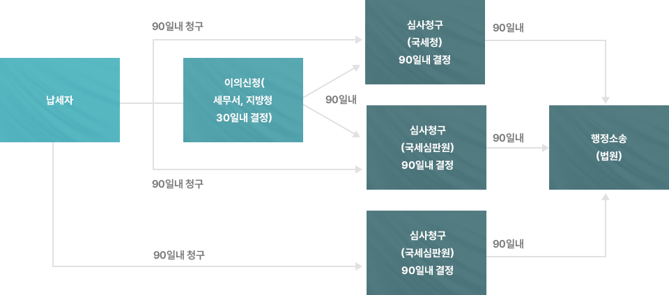 행정심판 및 소송의 흐름도